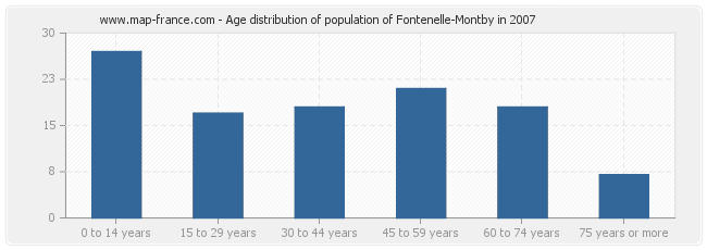 Age distribution of population of Fontenelle-Montby in 2007