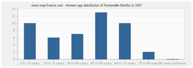 Women age distribution of Fontenelle-Montby in 2007