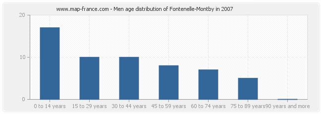Men age distribution of Fontenelle-Montby in 2007