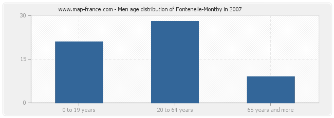 Men age distribution of Fontenelle-Montby in 2007