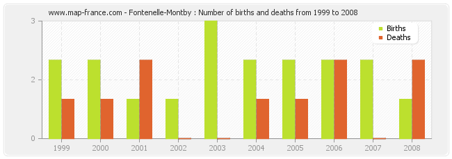 Fontenelle-Montby : Number of births and deaths from 1999 to 2008