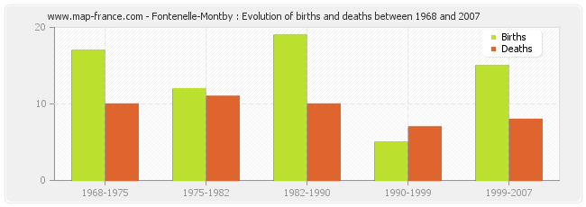 Fontenelle-Montby : Evolution of births and deaths between 1968 and 2007