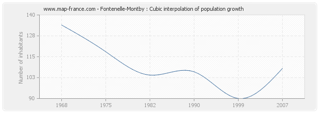 Fontenelle-Montby : Cubic interpolation of population growth