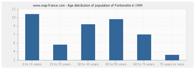Age distribution of population of Fontenotte in 1999