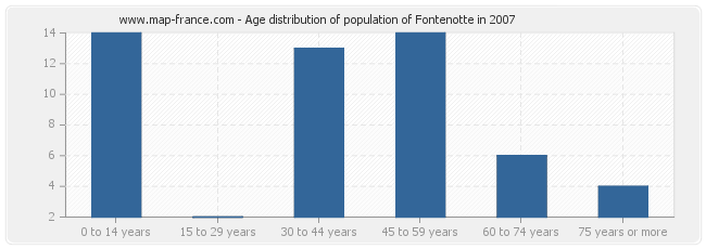 Age distribution of population of Fontenotte in 2007