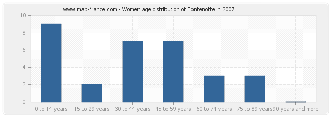 Women age distribution of Fontenotte in 2007