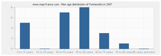 Men age distribution of Fontenotte in 2007