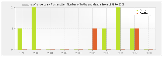 Fontenotte : Number of births and deaths from 1999 to 2008