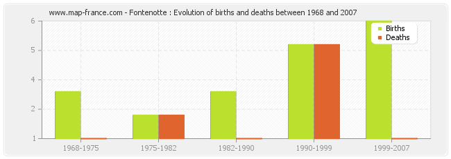 Fontenotte : Evolution of births and deaths between 1968 and 2007