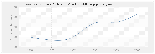 Fontenotte : Cubic interpolation of population growth