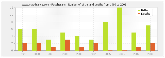 Foucherans : Number of births and deaths from 1999 to 2008