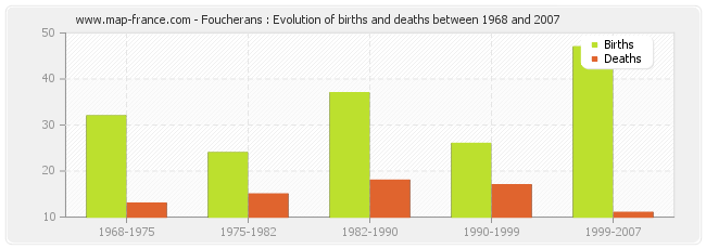 Foucherans : Evolution of births and deaths between 1968 and 2007