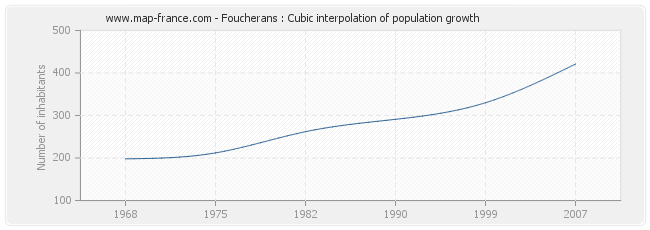 Foucherans : Cubic interpolation of population growth