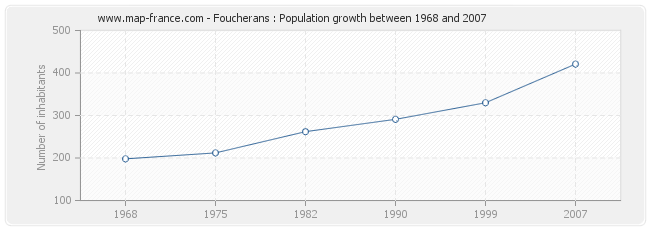 Population Foucherans