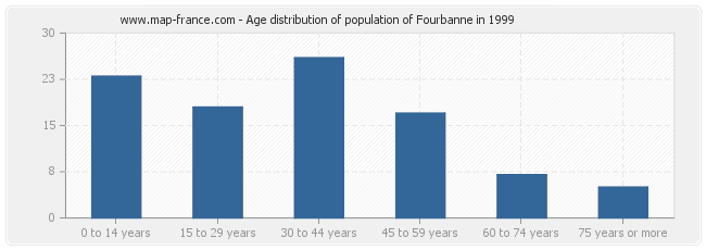 Age distribution of population of Fourbanne in 1999