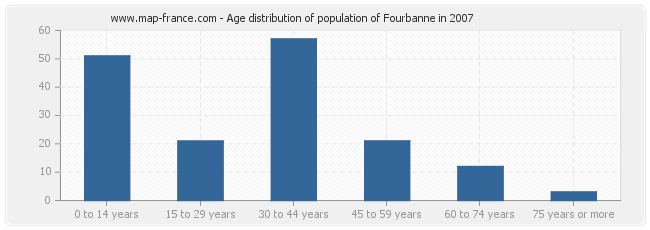 Age distribution of population of Fourbanne in 2007