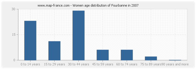 Women age distribution of Fourbanne in 2007