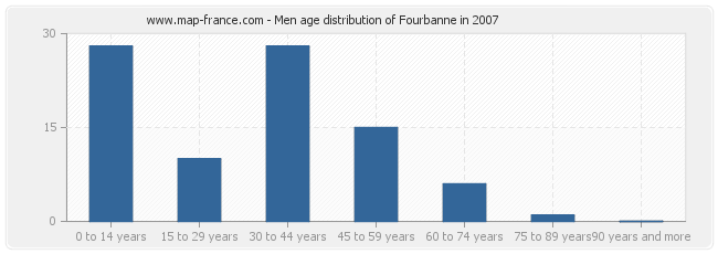 Men age distribution of Fourbanne in 2007