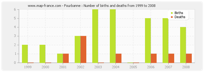 Fourbanne : Number of births and deaths from 1999 to 2008