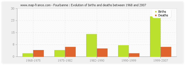 Fourbanne : Evolution of births and deaths between 1968 and 2007