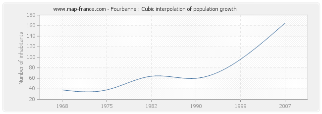 Fourbanne : Cubic interpolation of population growth
