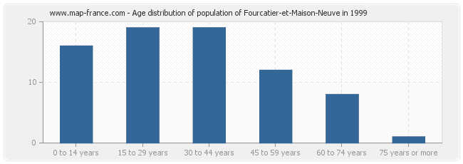 Age distribution of population of Fourcatier-et-Maison-Neuve in 1999