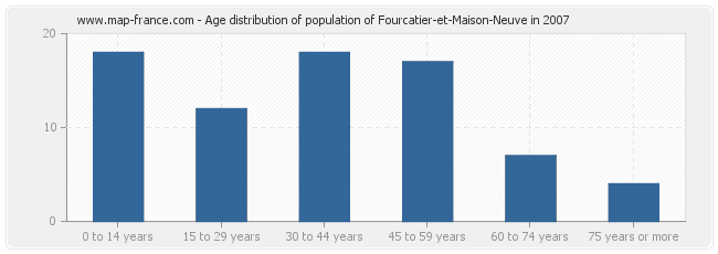 Age distribution of population of Fourcatier-et-Maison-Neuve in 2007