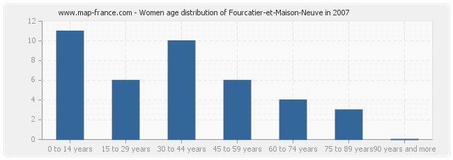 Women age distribution of Fourcatier-et-Maison-Neuve in 2007