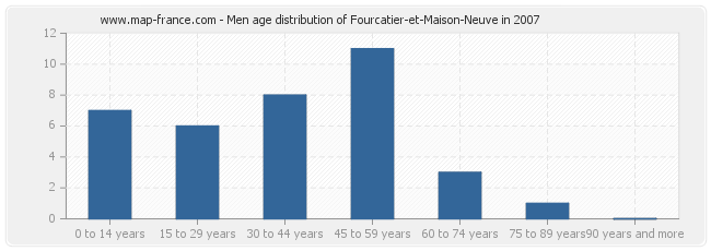 Men age distribution of Fourcatier-et-Maison-Neuve in 2007