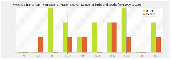 Fourcatier-et-Maison-Neuve : Number of births and deaths from 1999 to 2008