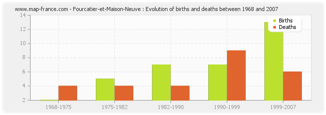 Fourcatier-et-Maison-Neuve : Evolution of births and deaths between 1968 and 2007