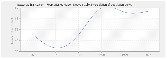 Fourcatier-et-Maison-Neuve : Cubic interpolation of population growth