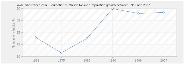 Population Fourcatier-et-Maison-Neuve