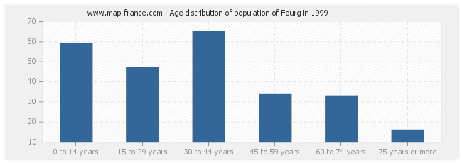 Age distribution of population of Fourg in 1999