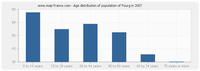 Age distribution of population of Fourg in 2007