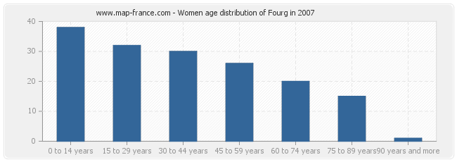 Women age distribution of Fourg in 2007