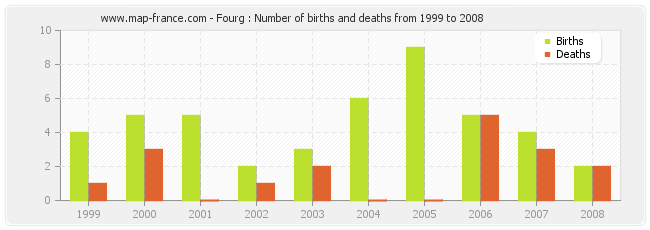 Fourg : Number of births and deaths from 1999 to 2008