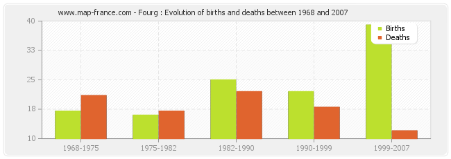 Fourg : Evolution of births and deaths between 1968 and 2007