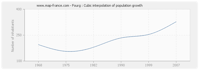 Fourg : Cubic interpolation of population growth