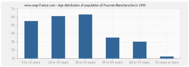 Age distribution of population of Fournet-Blancheroche in 1999