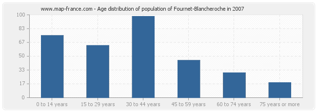 Age distribution of population of Fournet-Blancheroche in 2007