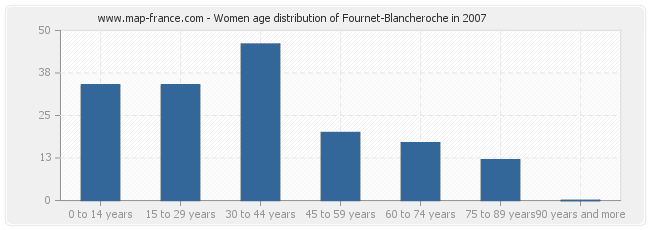 Women age distribution of Fournet-Blancheroche in 2007