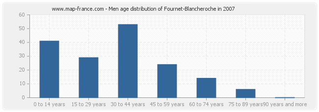 Men age distribution of Fournet-Blancheroche in 2007