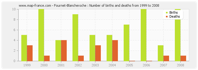 Fournet-Blancheroche : Number of births and deaths from 1999 to 2008
