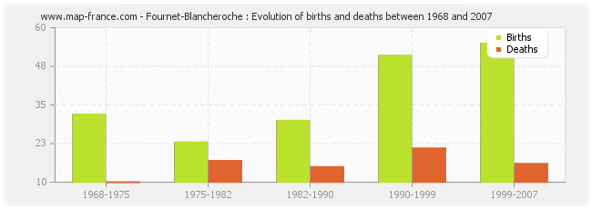 Fournet-Blancheroche : Evolution of births and deaths between 1968 and 2007