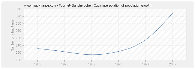 Fournet-Blancheroche : Cubic interpolation of population growth