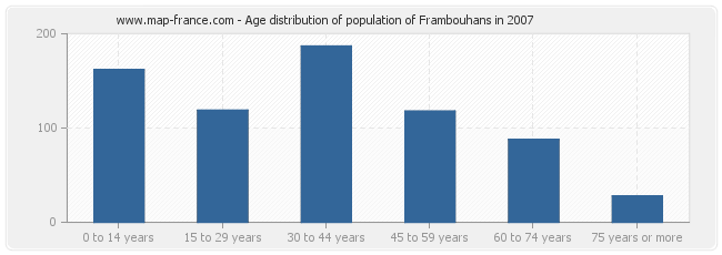 Age distribution of population of Frambouhans in 2007