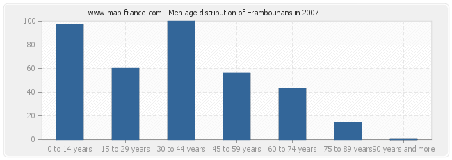 Men age distribution of Frambouhans in 2007