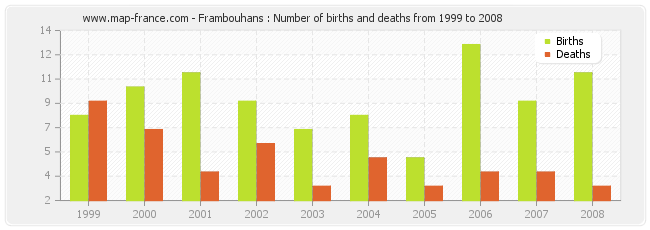 Frambouhans : Number of births and deaths from 1999 to 2008