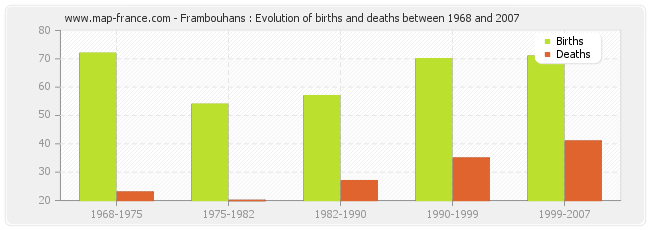 Frambouhans : Evolution of births and deaths between 1968 and 2007